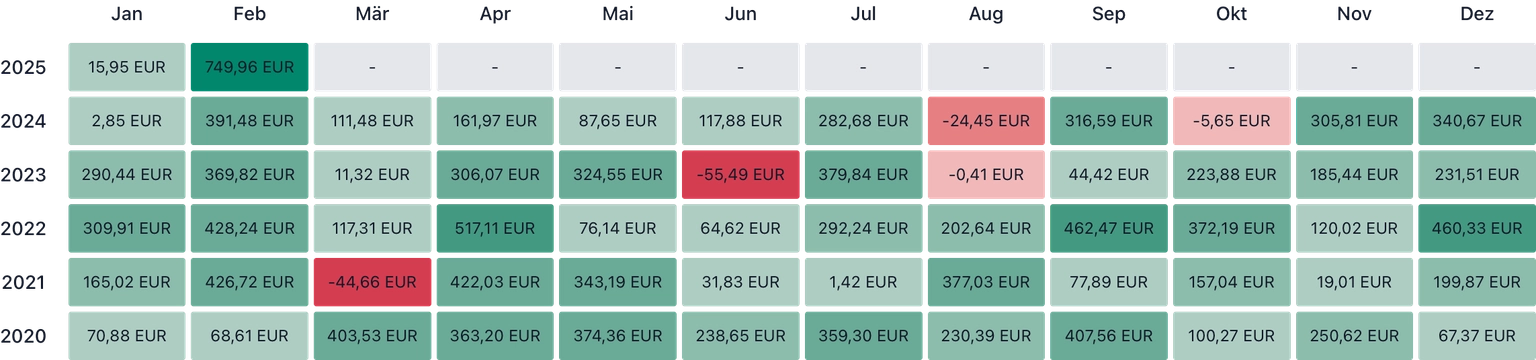 Ergebnis-Heatmap