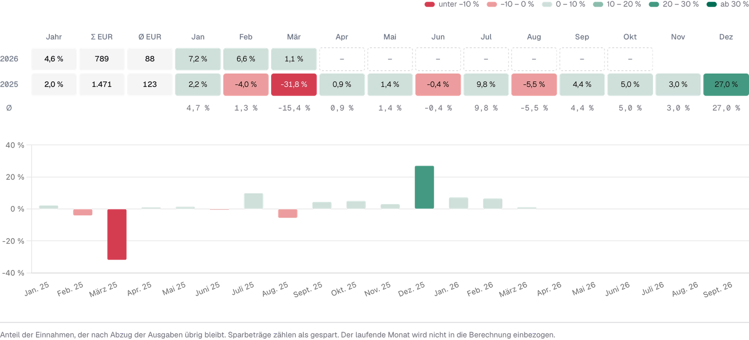 Sparquote als Heatmap und Verlauf