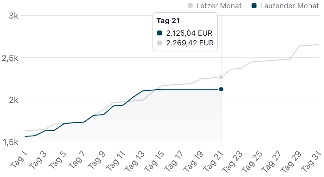 Ausgaben kumuliert über Zeit