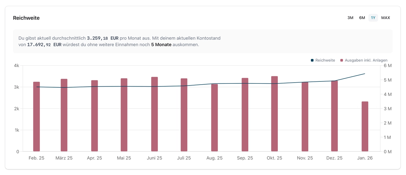 Reichweite, Notgroschen